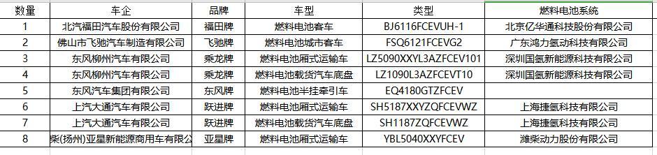 6家企業(yè)8款燃料電池車型登榜330批《道路機動車產(chǎn)品公告》