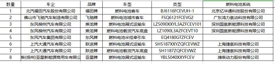 6家企业8款燃料电池车型登榜330批《道路机动车产品公告》