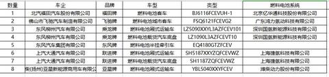 6家企业8款燃料电池车型登榜330批《道路机动车产品公告》