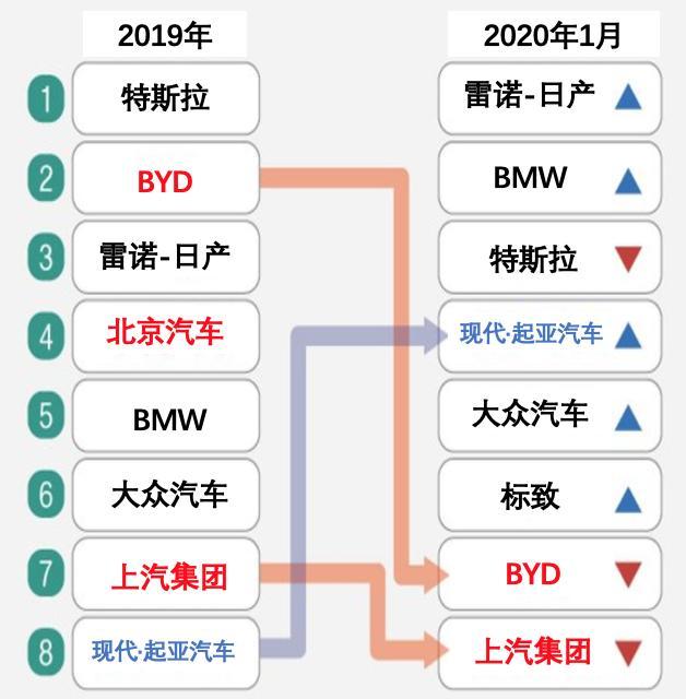 1月銷(xiāo)量暴增72%，超越<a class='link'  target='_blank'>大眾</a>比亞迪，<a class='link'  target='_blank'>現(xiàn)代</a><a class='link'  target='_blank'>起亞</a>電動(dòng)車(chē)迎來(lái)開(kāi)門(mén)紅