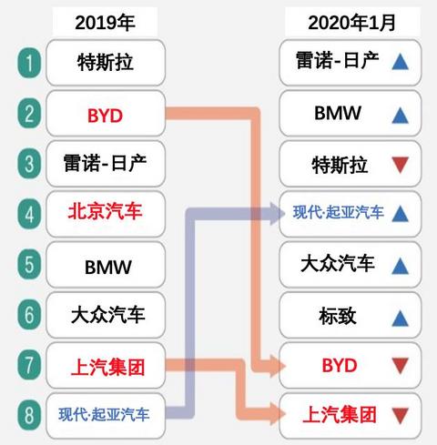 1月销量暴增72%，超越大众比亚迪，现代起亚电动车迎来开门红