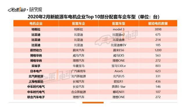 特斯拉2月驱动电机装机量第一，其它车企的电机都来自哪里？