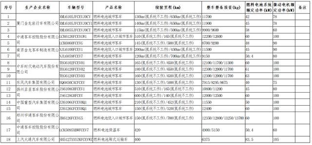 9家18款燃料電池汽車上榜第30批新能源汽車免購置稅目錄