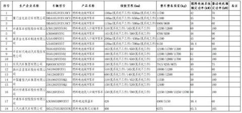9家18款燃料电池汽车上榜第30批新能源汽车免购置税目录