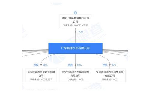 获得生产资质，小鹏收购福迪汽车，将自主生产P7