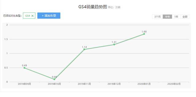 续航61公里，全新GS4 PHEV下月上市，或搭1.5T发动机