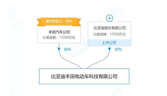 豐田比亞迪合資公司正式成立，雙方各出資50%，新車值得期待