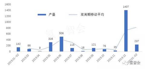 氢云报告：2016-2019氢燃料电池汽车全球产销数据对比