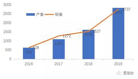 氢云报告：2016-2019氢燃料电池汽车全球产销数据对比