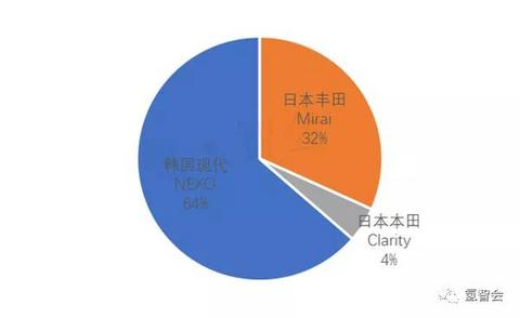 氢云报告：2016-2019氢燃料电池汽车全球产销数据对比