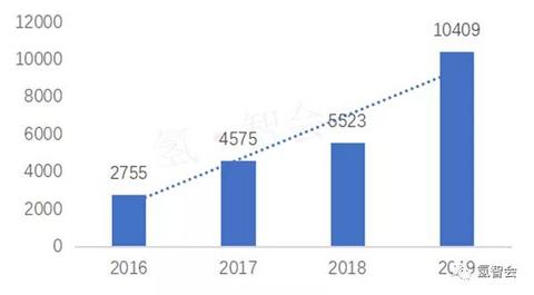 氢云报告：2016-2019氢燃料电池汽车全球产销数据对比