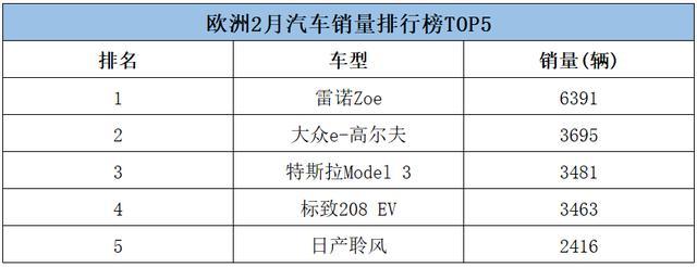 歐洲電動(dòng)車銷量暴漲92%，<a class='link'  target='_blank'>MODEL 3</a>卻下滑不敵<a class='link'  target='_blank'>大眾</a>，第一是？
