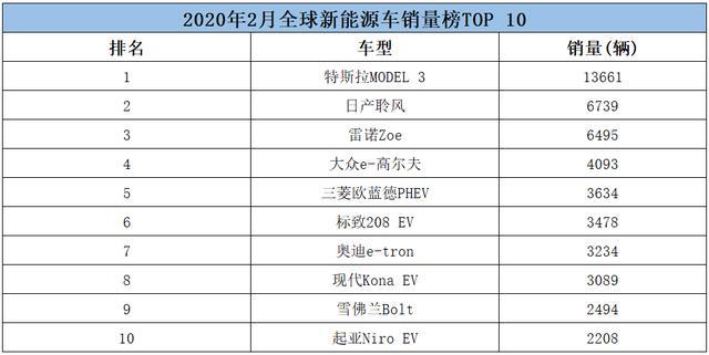 <a class='link'  target='_blank'>國(guó)產(chǎn)</a>電動(dòng)車無(wú)一上榜，<a class='link'  target='_blank'>特斯拉</a>再次奪冠，韓系車也有代表車型