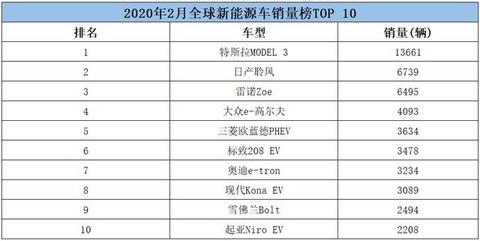 国产电动车无一上榜，特斯拉再次夺冠，韩系车也有代表车型