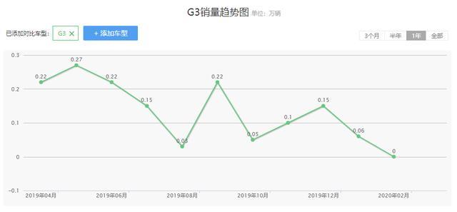 續(xù)航460公里，軟件也有升級，小鵬G3新款上市