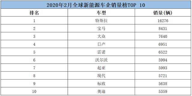 2月新能源車(chē)企銷(xiāo)量，特斯拉一騎絕塵，<a class='link'  target='_blank'>沃爾沃</a>力壓<a class='link'  target='_blank'>奧迪</a>