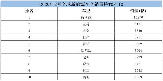 2月新能源车企销量，特斯拉一骑绝尘，<a class='link' href='http://car.d1ev.com/0-10000_0_0_0_0_0_0_0_0_0_0_0_0_450_0_0_3_0.html' target='_blank'>沃尔沃</a>力压<a class='link' href='http://car.d1ev.com/0-10000_0_0_0_0_0_0_0_0_0_0_0_0_271_0_0_3_0.html' target='_blank'>奥迪</a>