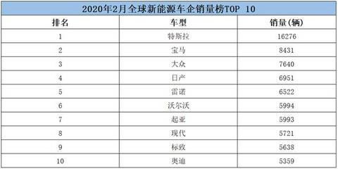 2月新能源车企销量，特斯拉一骑绝尘，沃尔沃力压奥迪