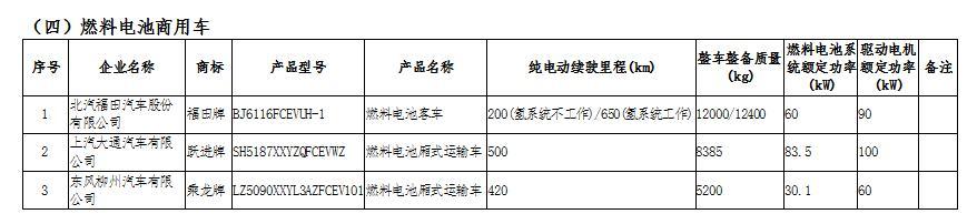 北汽福田，上汽大通等領(lǐng)銜3款FCEV登榜第15批《車船稅減免目錄》
