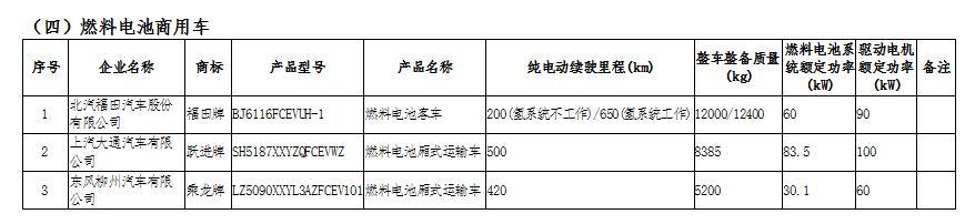 北汽福田，上汽大通等领衔3款FCEV登榜第15批《车船税减免目录》