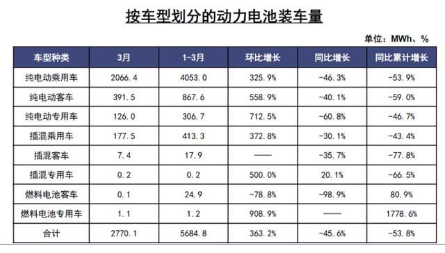 更安全的磷酸铁锂重回主流？3月销量占比41.4%，份额提高