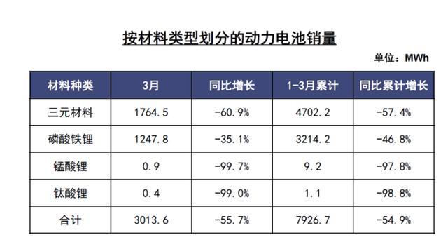 更安全的磷酸铁锂重回主流？3月销量占比41.4%，份额提高