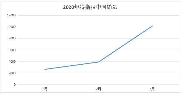 3月銷量破萬，特斯拉和<a class='link'  target='_blank'>比亞迪</a>齊頭并進(jìn)，市場(chǎng)占比超20%