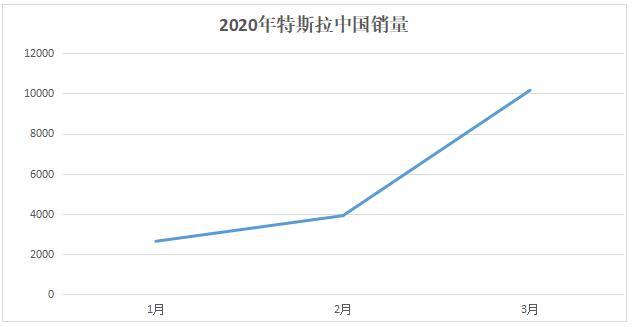 3月销量破万，特斯拉和<a class='link' href='http://car.d1ev.com/0-10000_0_0_0_0_0_0_0_0_0_0_0_0_344_0_0_3_0.html' target='_blank'>比亚迪</a>齐头并进，市场占比超20%