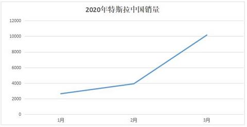 3月销量破万，特斯拉和比亚迪齐头并进，市场占比超20%