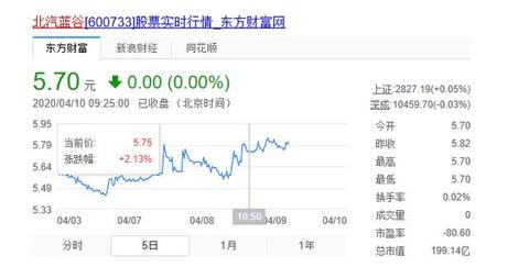 3月销量5992台，同比下滑66.13%，北汽新能源股票未受影响