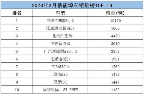 比亚迪独占两席，特斯拉月销过万，3月新能源车销量榜出炉