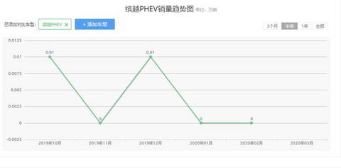 或6.9秒破百，缤越ePro即将上市，采用更高效电机