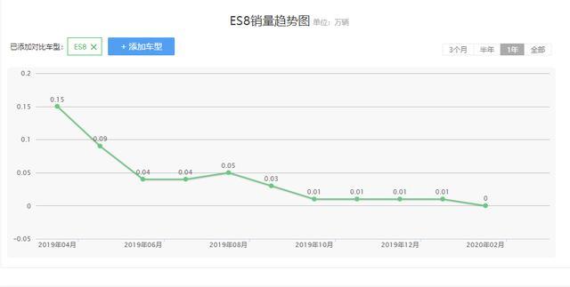 續(xù)航大幅提升至580公里，提供六座和七座版本，新款ES8即將交付
