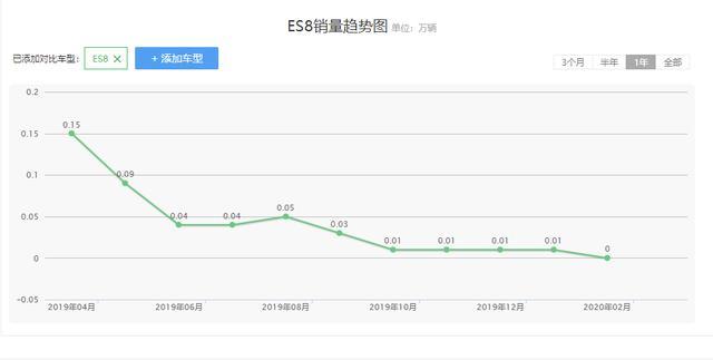 续航大幅提升至580公里，提供六座和七座版本，新款ES8即将交付