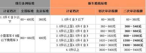 氢云科普：买车时需要缴纳购置税，买车后每年投保必交车船税