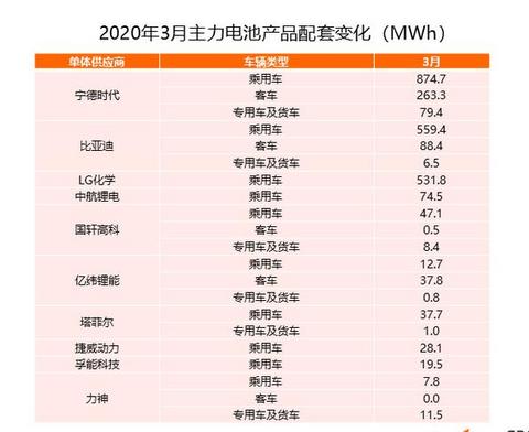 比亚迪环比暴涨700%，依然无法撼动宁德时代，还要被赶超？
