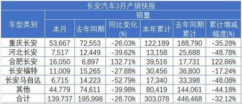 预计一季度净利润5-7.5亿，长安汽车逆势“回血”，新能源是关键