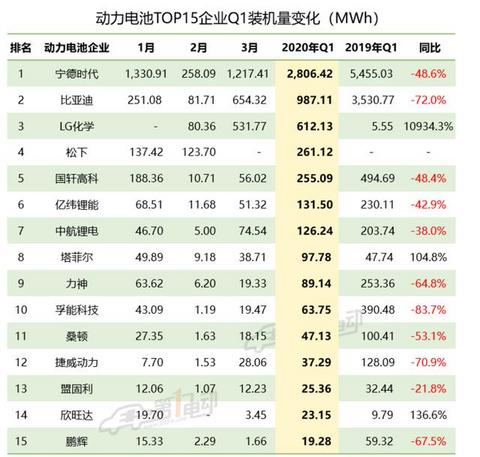 宁德时代下滑48.6%，比亚迪下滑72%，LG化学增长10934.3%?