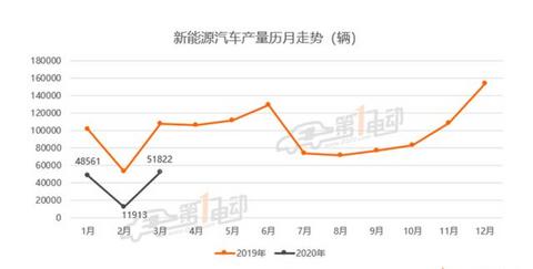 宁德时代下滑48.6%，比亚迪下滑72%，LG化学增长10934.3%?