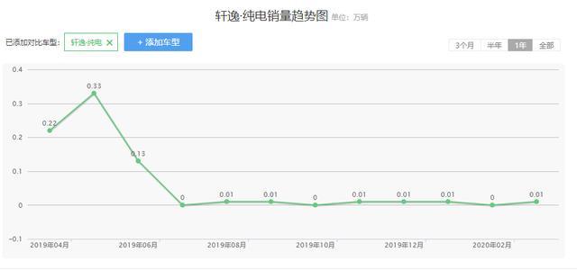 续航338公里，轩逸纯电新车上市，补贴后售价15.3万