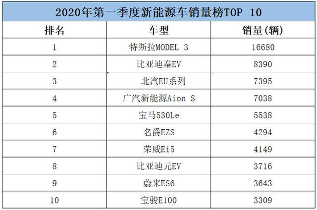 一季度新能源车销量榜，<a class='link' href='http://car.d1ev.com/0-10000_0_0_0_0_0_0_0_0_0_0_0_0_392_0_0_3_0.html' target='_blank'>特斯拉</a>拿下冠军，<a class='link' href='http://car.d1ev.com/0-10000_0_0_0_0_0_0_0_0_0_0_0_0_344_0_0_3_0.html' target='_blank'>比亚迪</a>和北汽分列二三位