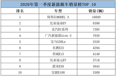 一季度新能源车销量榜，特斯拉拿下冠军，比亚迪和北汽分列二三位