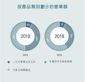 营业收入下滑1.78%，净利润下滑41.93%，比亚迪公布2019年财报