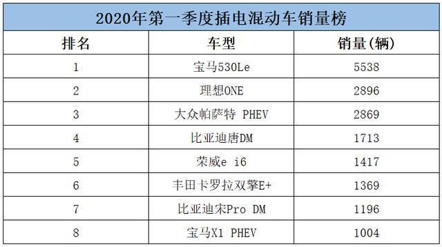宝马530Le居首，<a class='link' href='http://car.d1ev.com/audi-series-502/' target='_blank'>唐DM</a>售出1713辆，一季度插混车型销量