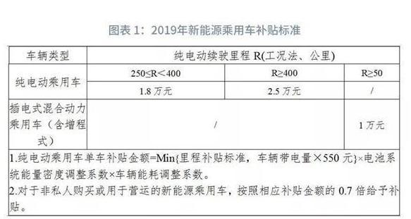 2020年新能源補(bǔ)貼標(biāo)準(zhǔn)，純電動(dòng)車?yán)m(xù)航提高50公里，金額退坡10%