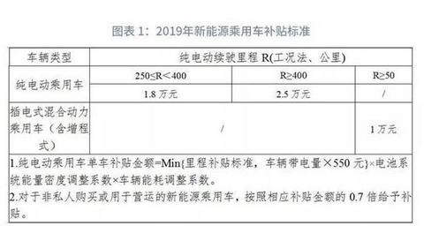 2020年新能源补贴标准，纯电动车续航提高50公里，金额退坡10%