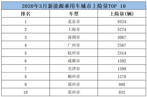 北上深广领衔，3月新能源车城市上险量，特斯拉占比高