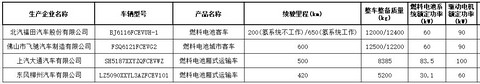 北汽福田，佛山飞驰等4家4款燃料电池车型上榜第31批免购置税目录