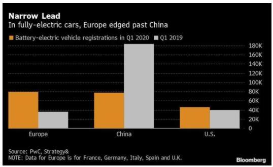 受疫情影响？一季度我国电动车销量“腰斩”，被欧洲超越