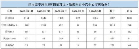 奔驰奥迪惨败，当初说要挑战特斯拉，结果还不如蔚来